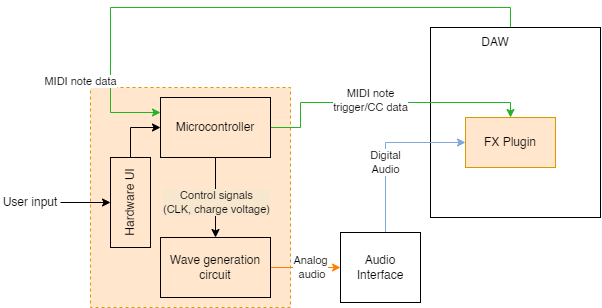 Hybrid Digital/Analog Synth - Lucas Burkholder