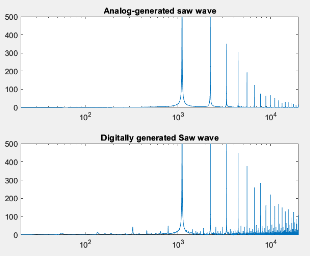 Frequency domain plots